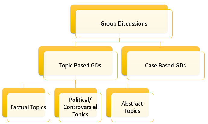 Group Discussion Tips: How To Approach Various Types Of Topics - Oliveboard