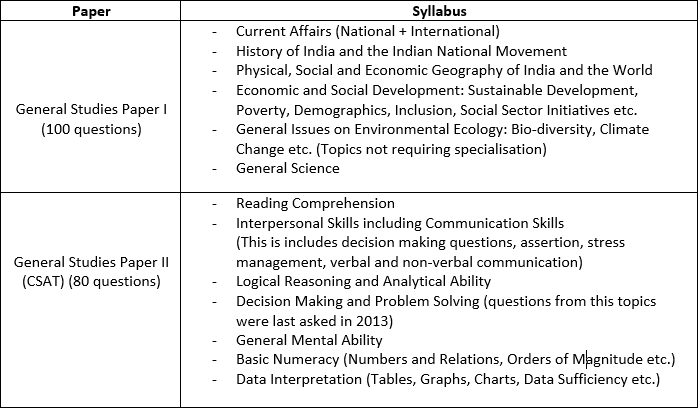 upsc-cse-prelims-syllabus-exam-pattern-previous-years-cutoffs