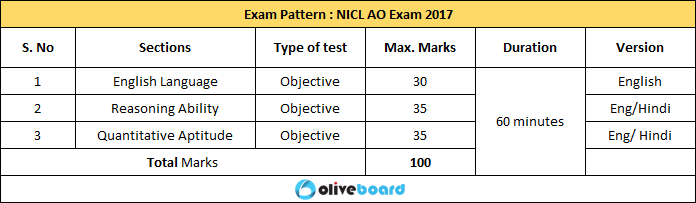 NICL AO Exam 2017 Vacancies Syllabus Exam Pattern Job profile Salary NICL AO Exam 2017 Mock Free Tests Exam Pattern Prelims Bank Exams Preliminary Exam