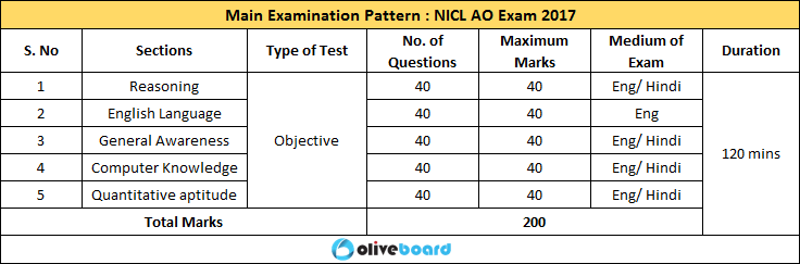 NICL AO Exam 2017 Vacancies Syllabus Exam Pattern Job profile Salary NICL AO Exam 2017 Mock Free Tests Mains Exam Mains examination