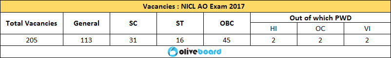 NICL AO Exam 2017 Vacancies Syllabus Exam Pattern Job profile Salary NICL AO Exam 2017 Mock Free Tests