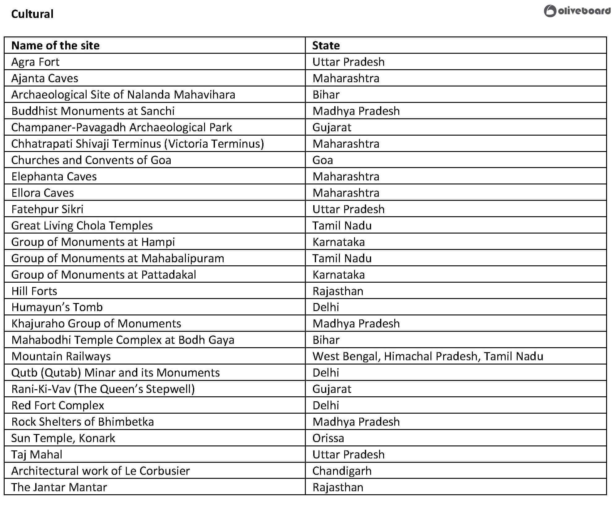 UNESCO World Heritage Sites Complete Study Notes Oliveboard