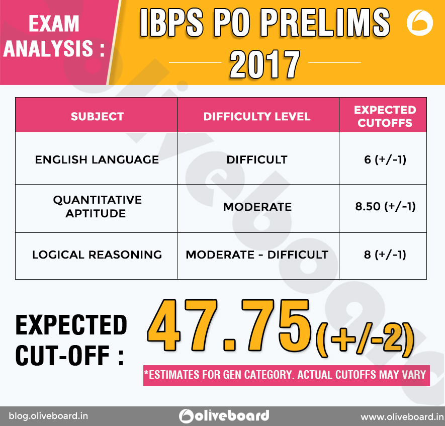 IBPS PO Prelims 2017 Detailed Section-wise Exam Analysis IBPS PO Prelims 2017 Detailed Section-wise Exam Analysis IBPS PO Prelims 2017 Detailed Section-wise Exam Analysis IBPS PO Prelims 2017 Detailed Section-wise Exam Analysis IBPS PO Prelims 2017 Detailed Section-wise Exam Analysis IBPS PO Prelims 2017 Detailed Section-wise Exam Analysis IBPS PO Prelims 2017 Detailed Section-wise Exam Analysis IBPS PO Prelims 2017 Detailed Section-wise Exam Analysis