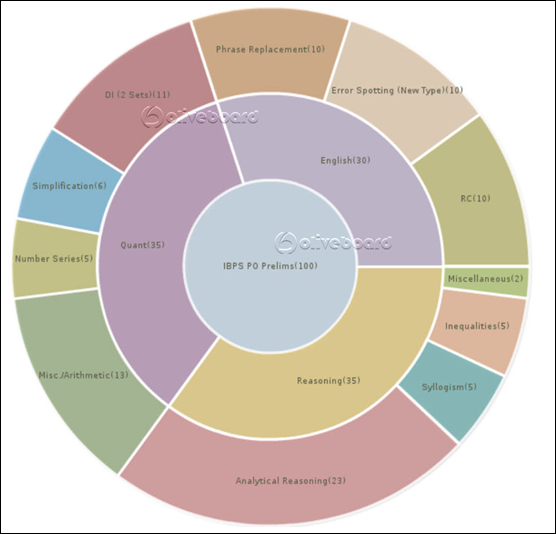 IBPS PO Prelims Exam 2017 Detailed Section-wise Analysis IBPS PO Prelims 2017 Detailed Section-wise Exam Analysis IBPS PO Prelims 2017 Detailed Section-wise Exam Analysis IBPS PO Prelims 2017 Detailed Section-wise Exam Analysis IBPS PO Prelims 2017 Detailed Section-wise Exam Analysis