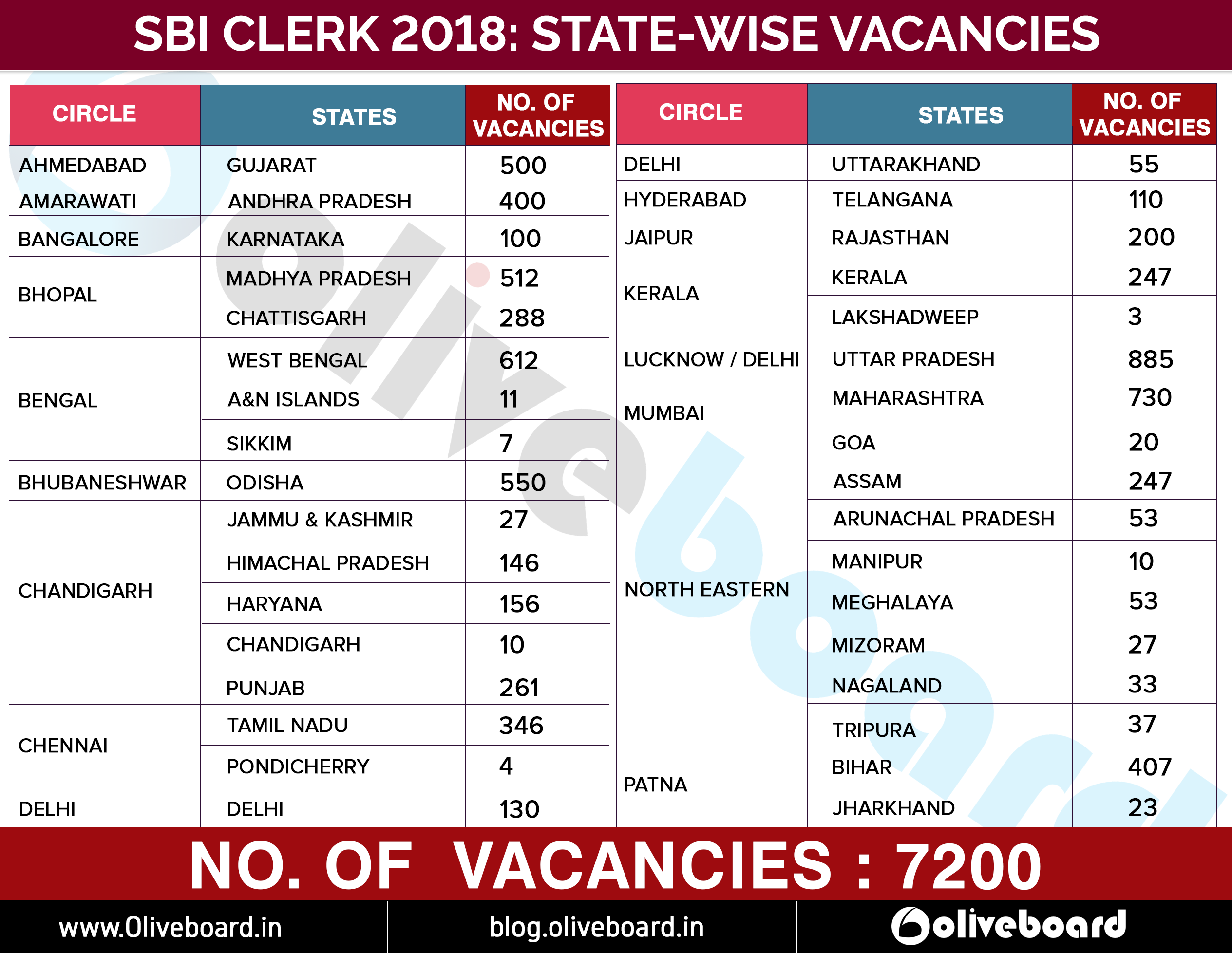 sbi online recruitment 2014 registration for clerical post begins sbi online recruitment 2014 registration for clerical post begins
