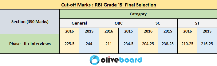 Previous Years Rbi Grade B Cutoffs To Phase I Ii Exams