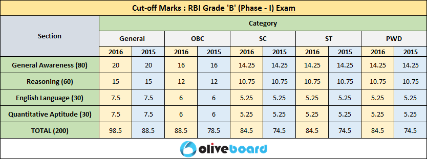 Previous Years' RBI Grade B Cutoffs - 2015 To 2018 Phase I & II Exams